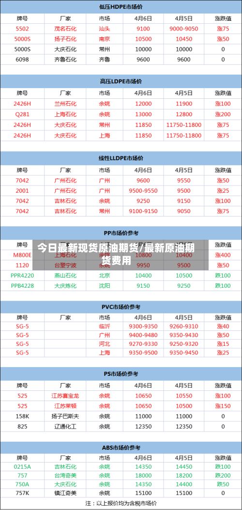 今日最新现货原油期货/最新原油期货费用