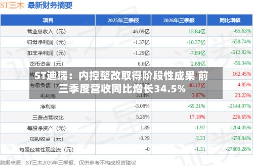ST迪瑞：内控整改取得阶段性成果 前三季度营收同比增长34.5%-第2张图片