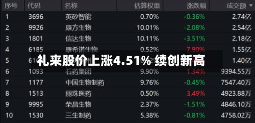 礼来股价上涨4.51% 续创新高