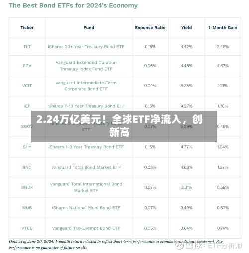 2.24万亿美元！全球ETF净流入	，创新高-第2张图片