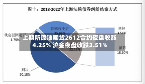 上期所原油期货2612合约夜盘收涨4.25% 沪金夜盘收跌3.51%-第2张图片