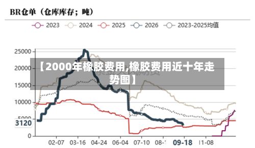 【2000年橡胶费用,橡胶费用近十年走势图】