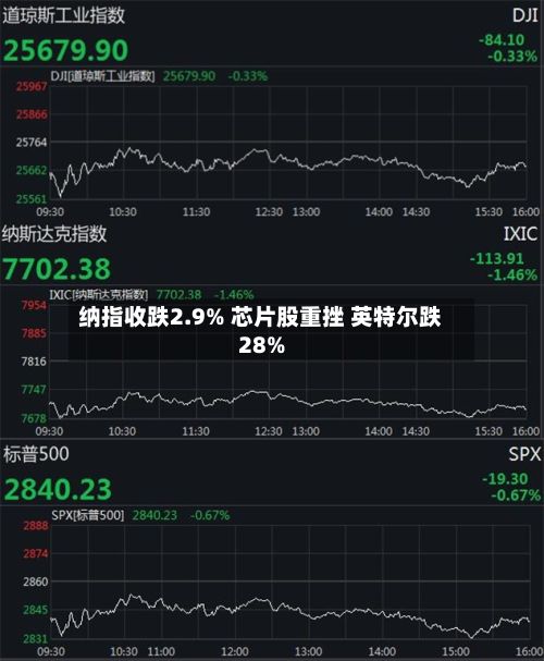 纳指收跌2.9% 芯片股重挫 英特尔跌28%