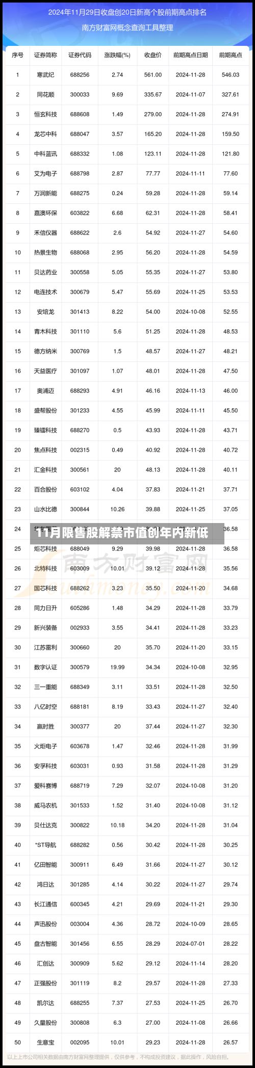 11月限售股解禁市值创年内新低