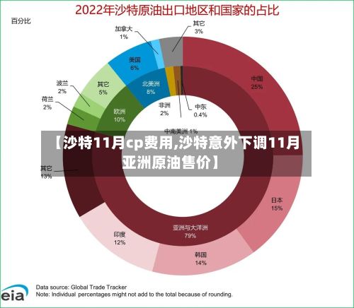 【沙特11月cp费用,沙特意外下调11月亚洲原油售价】-第2张图片