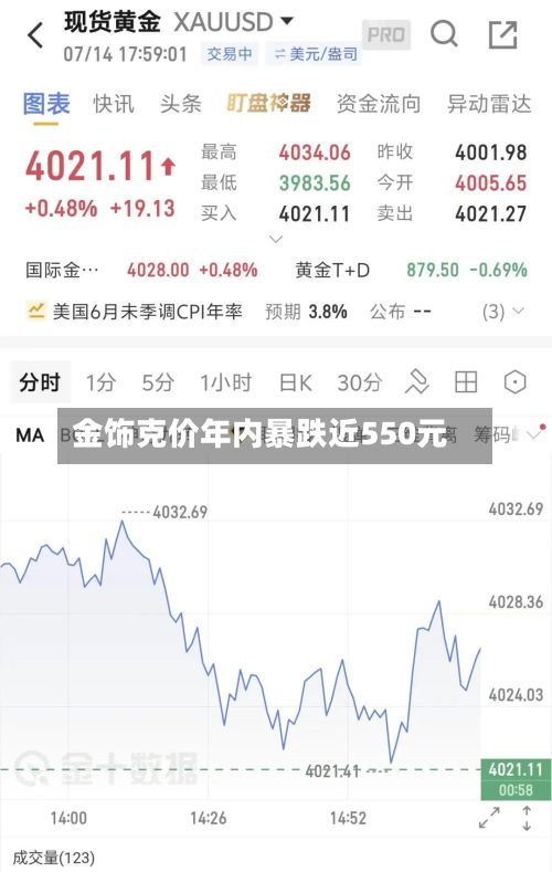 金饰克价年内暴跌近550元-第2张图片