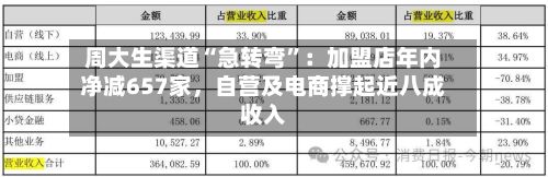 周大生渠道“急转弯”：加盟店年内净减657家，自营及电商撑起近八成收入