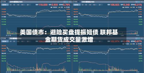美国债市：避险买盘提振短债 联邦基金期货成交量激增