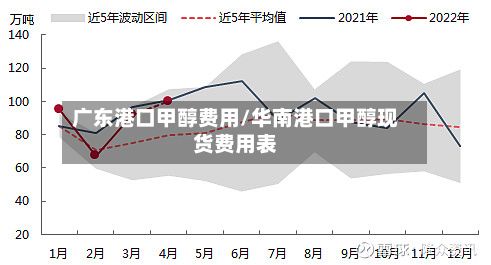 广东港口甲醇费用/华南港口甲醇现货费用表-第3张图片