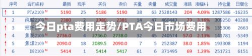 今日pta费用走势/PTA今日市场费用