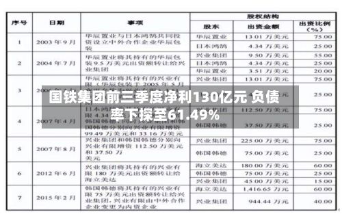 国铁集团前三季度净利130亿元 负债率下探至61.49%-第3张图片