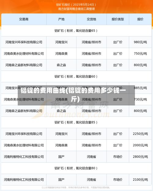 铝锭的费用曲线(铝锭的费用多少钱一斤)-第3张图片