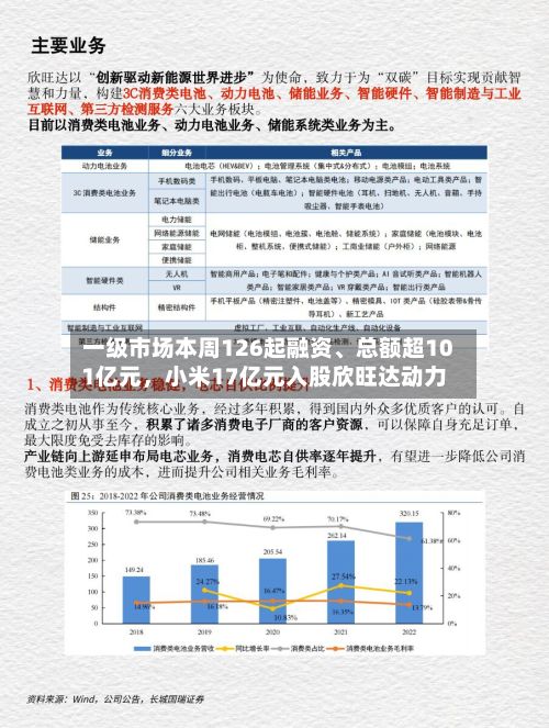 一级市场本周126起融资、总额超101亿元，小米17亿元入股欣旺达动力-第3张图片