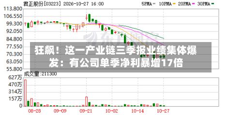 狂飙！这一产业链三季报业绩集体爆发：有公司单季净利暴增17倍-第2张图片