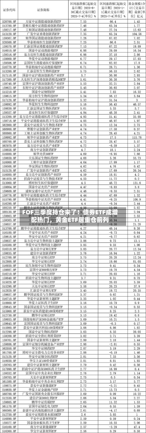 FOF三季度持仓来了！债券ETF成增配热门	，黄金ETF居重仓前列-第2张图片