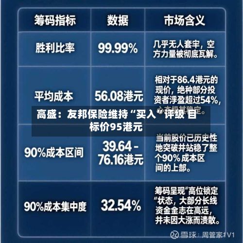 高盛：友邦保险维持“买入	”评级 目标价95港元-第1张图片
