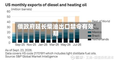 俄政府延长柴油出口禁令有效期