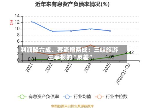 利润降六成、客流增两成：三峡旅游三季报的“反差”