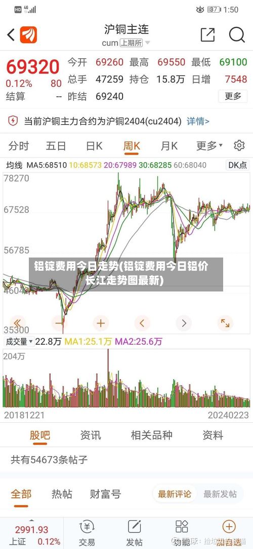 铝锭费用今日走势(铝锭费用今日铝价长江走势图最新)