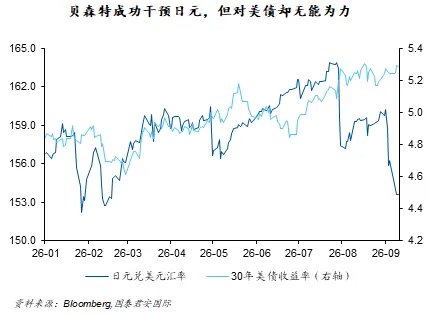贝森特成功“突袭	”日元，但为何无力驯服美债？