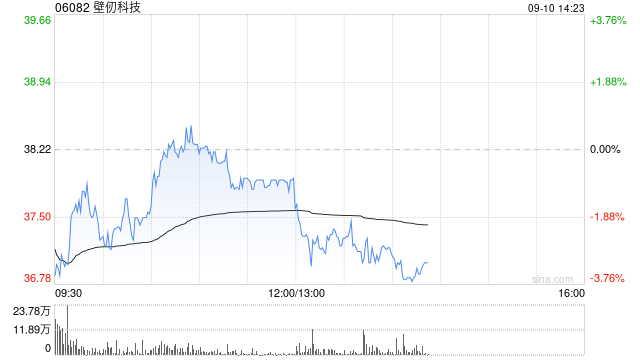 高盛：壁仞科技维持“买入”评级 目标价80.50港元