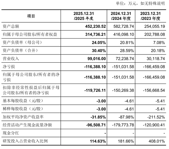 国产GPU企业燧原科技明日上市：募资61亿 腾讯成大赢家 IPO后仍持股17%
