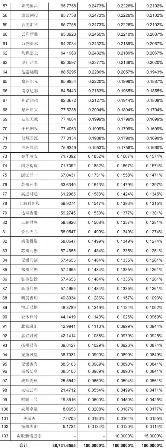 国产GPU企业燧原科技明日上市：募资61亿 腾讯成大赢家 IPO后仍持股17%