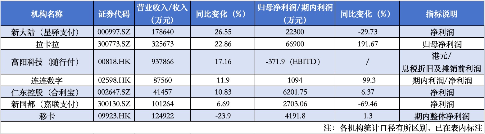 支付机构半年报透视：拉卡拉业绩领跑，出海仍处投入期