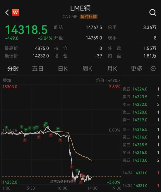 加息预期突变，美股齐跌、金银铜跳水	、油价大涨