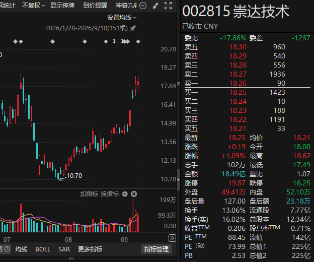 今夜利好！暴涨60%牛股突发：一天超亿元回购！多家A股公司	，最新出手！