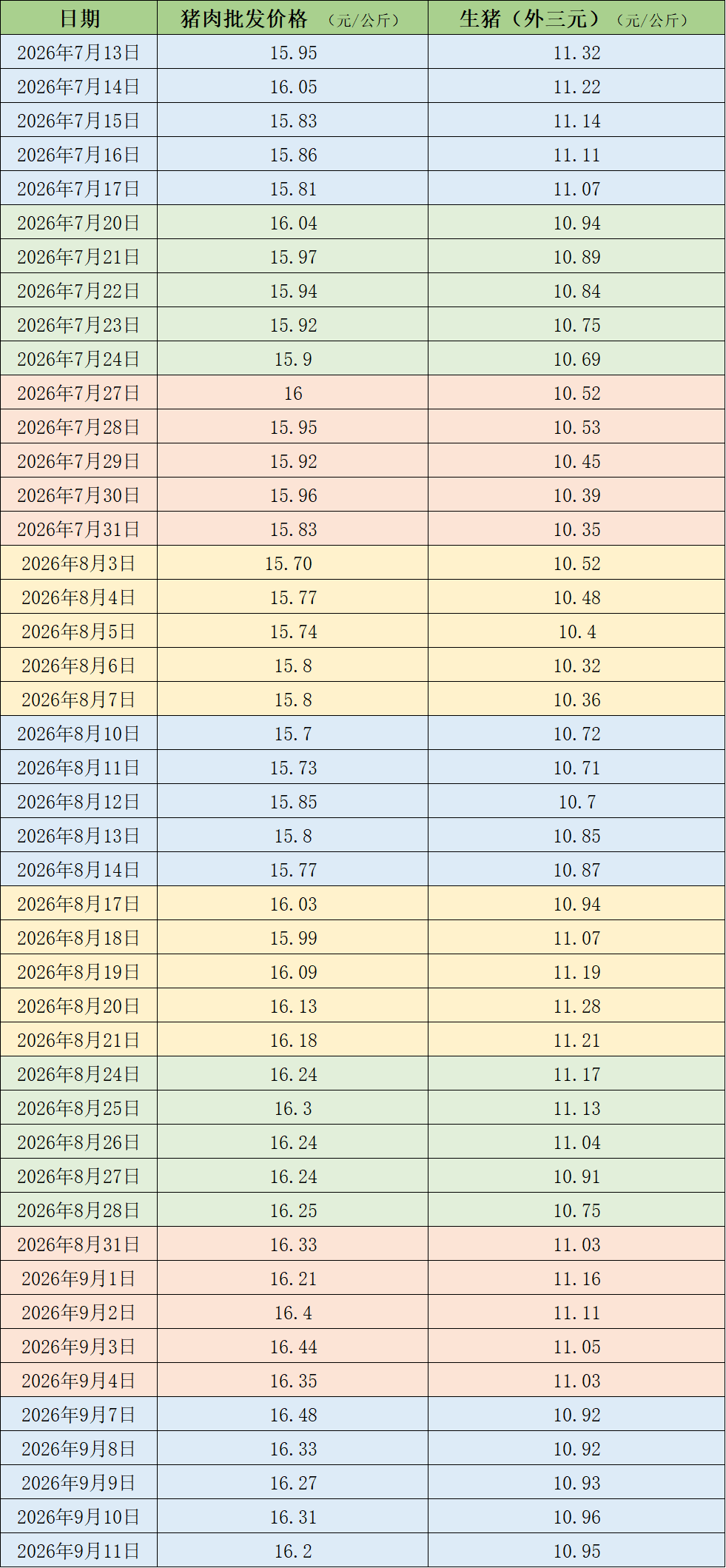 猪价震荡调整	，机构称年内猪价低点基本已明确