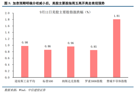 中信建投：加息“靴子”将落地，A股或迎反攻行情