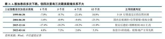 中信建投：加息“靴子	”将落地	，A股或迎反攻行情
