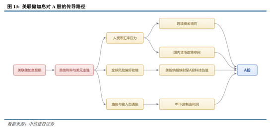 中信建投：加息“靴子”将落地，A股或迎反攻行情