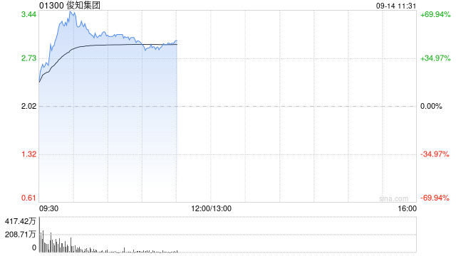 俊知集团早盘大涨超43% 拟斥4.55亿元收购青海中利光纤技术100%股权