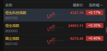 港股午评：恒指涨0.35% 科指涨0.17% 科网股、汽车股活跃 创新药概念股走强