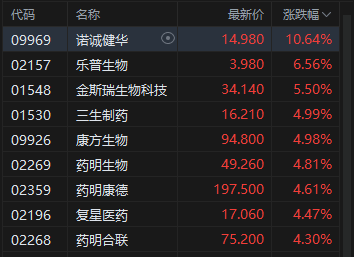 港股午评：恒指涨0.35% 科指涨0.17% 科网股、汽车股活跃 创新药概念股走强
