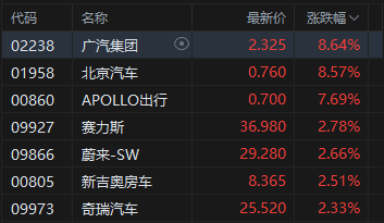 港股午评：恒指涨0.35% 科指涨0.17% 科网股	、汽车股活跃 创新药概念股走强