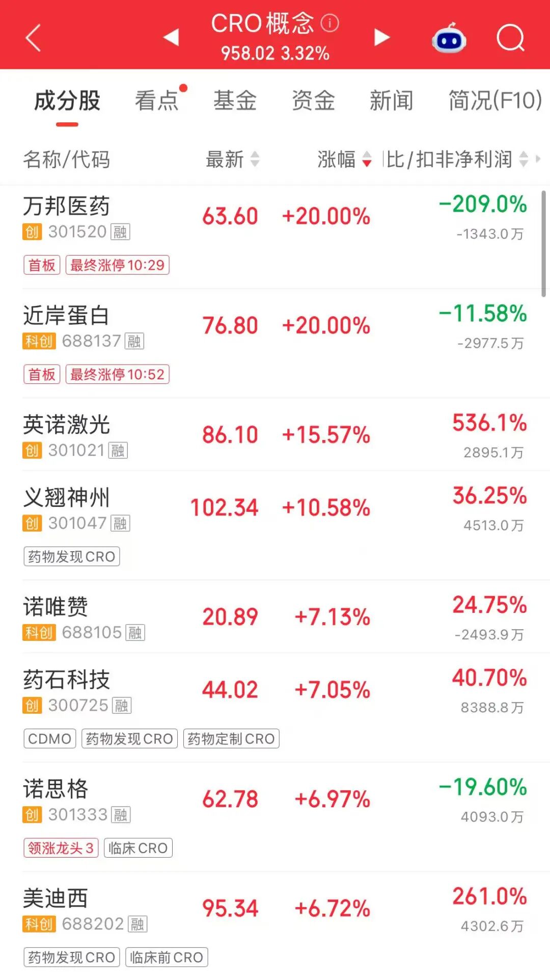 “麻辣串串”火了	，龙头股成交额A股第二