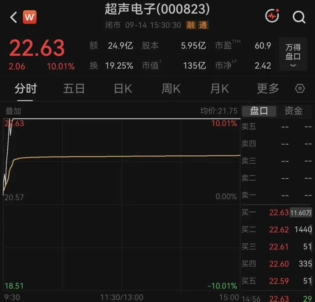 6天4板，热度大涨！000823连续提示风险