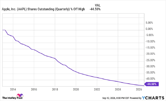 手握8790亿美元	，蒂姆库克本可买下标普500中488家企业，他却做了一件永久改写苹果命运的事