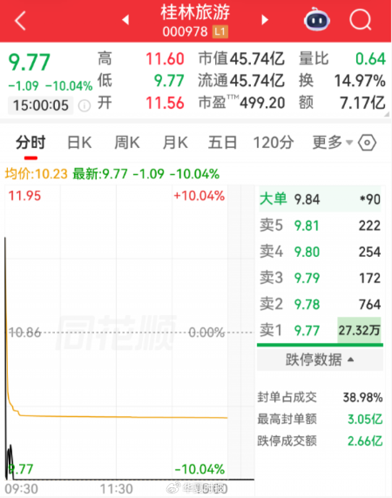 6天5板牛股直线跌停	，封单超27万手｜快讯