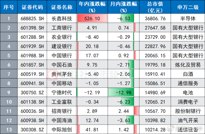 高点回撤超三成！“宁王	”股价跌至年内新低	，这些大白马也创今年低点