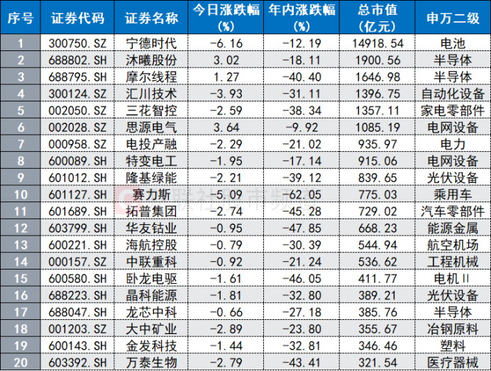 高点回撤超三成！“宁王”股价跌至年内新低，这些大白马也创今年低点