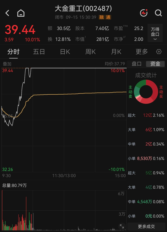 反弹还是反转？海风龙头4天涨超21%，机构“左右互搏”