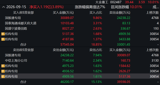 反弹还是反转？海风龙头4天涨超21%，机构“左右互搏”
