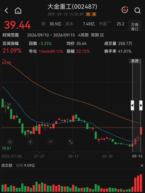 反弹还是反转？海风龙头4天涨超21%，机构“左右互搏	”