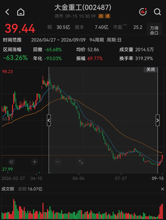 反弹还是反转？海风龙头4天涨超21%，机构“左右互搏”