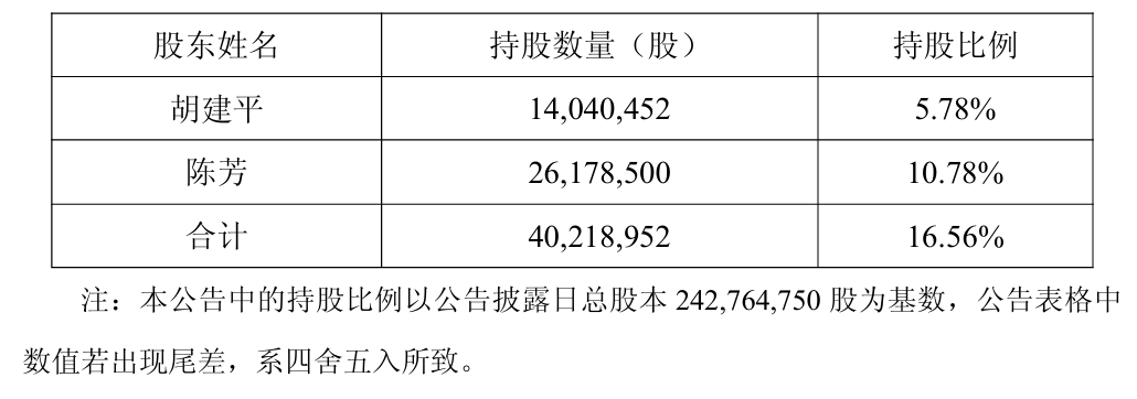 电魂网络实控人夫妇离婚！“分手费”接近1亿元