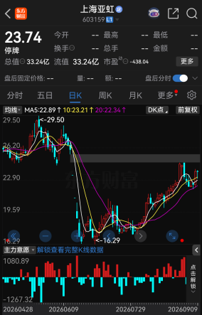 明天复牌！603159	，拟易主